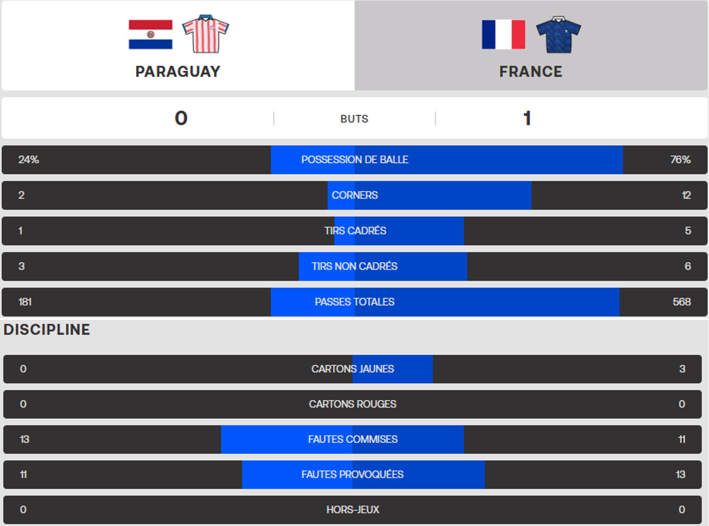 Allez le paraguay ca dégage ! 
C'est moi ou les équipes d'amérique latine ont une vision du foot un peu particulière ?  genr… (image 2/2)